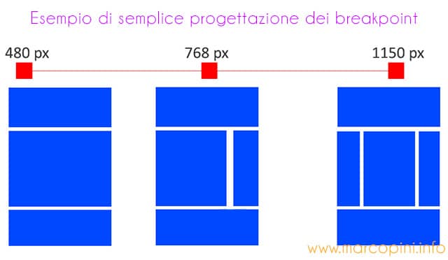 progettare i breakpoint di un sito web, un esempio