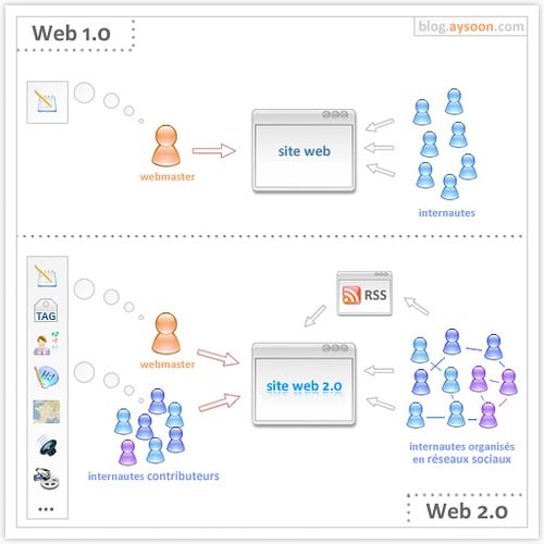 Differenze tra web 1.0 e web 2.0