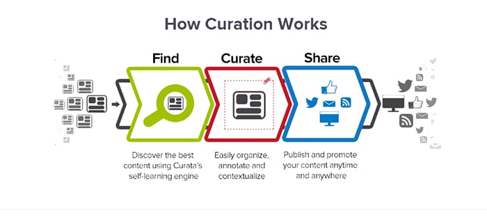 content-curation-process-2