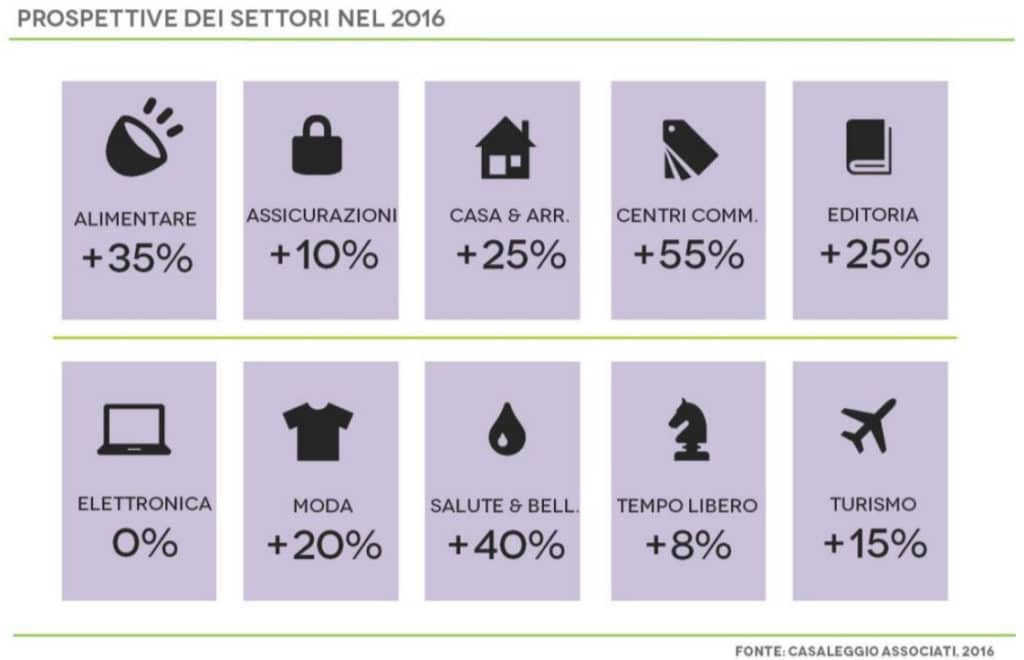 prospettive e-commerce 2016